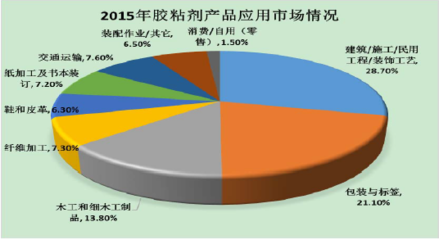 2017年中國膠粘劑行業(yè)市場需求與工業(yè)膠粘帶進(jìn)出口狀況分析